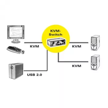 Comutador KVM ROLINE, 1 utilizador, 2 PCs, DisplayPort com hub USB