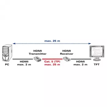 Transmissor e recetor AV VALUE extensor HDMI sobre par entrançado 25 m
