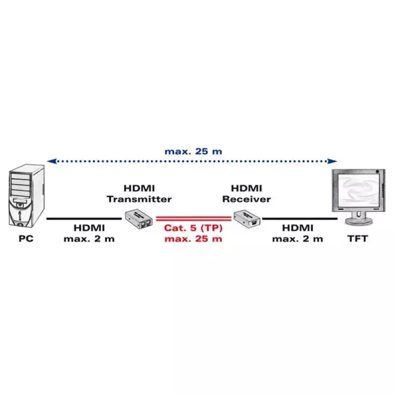Transmissor e recetor AV VALUE extensor HDMI sobre par entrançado 25 m
