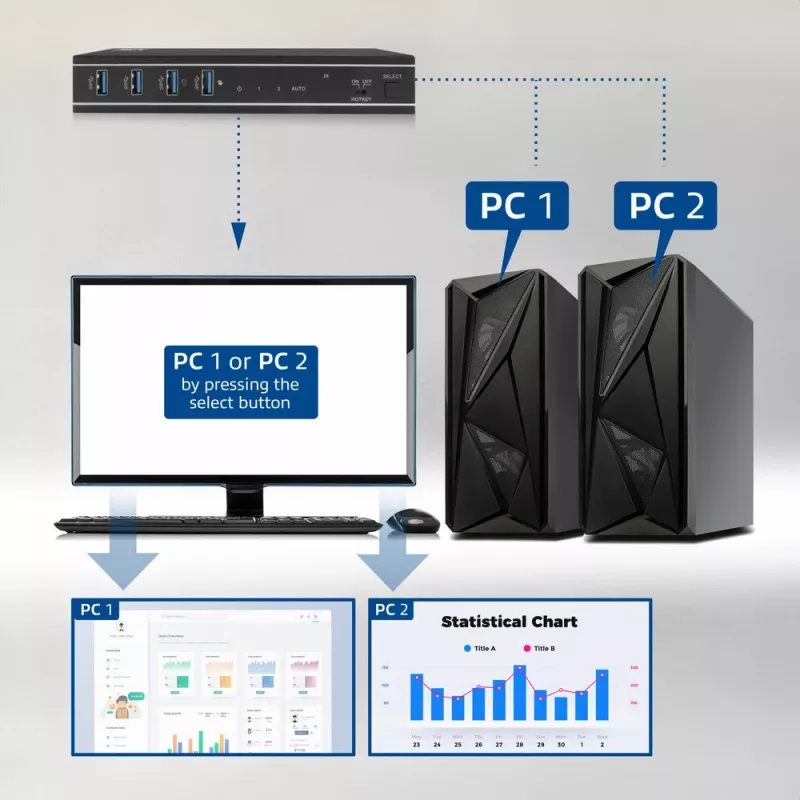 Switch KVM ACT 2 portas HDMI 4K@60Hz, USB 3.2 Gen1 (USB 3.0)