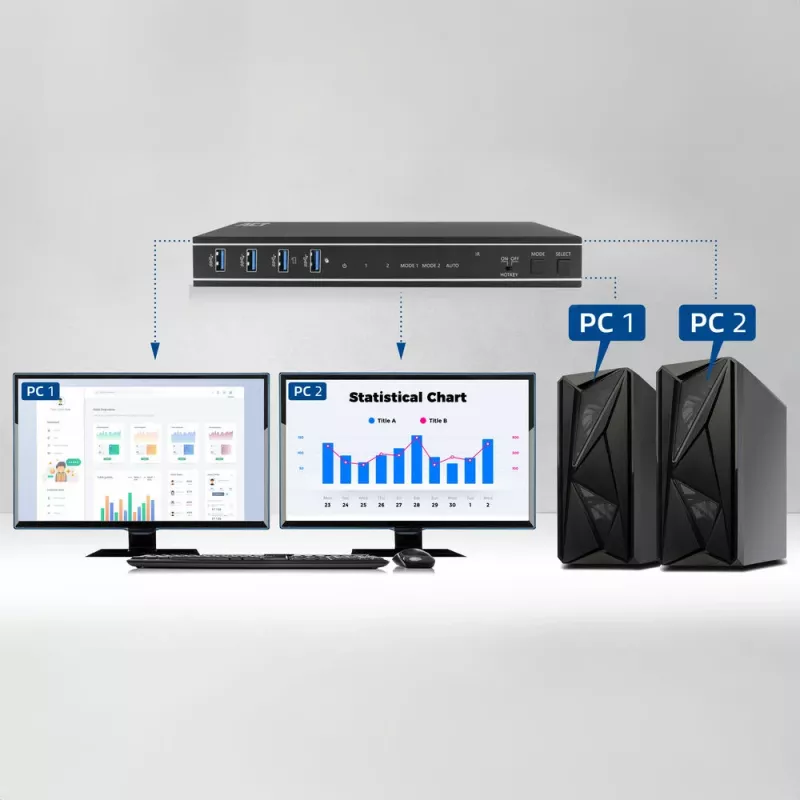 Switch KVM ACT 2 portas Dual HDMI 4K@60Hz, USB 3.2 Gen1 (USB 3.0)