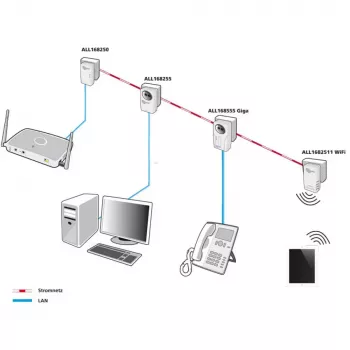 Adaptador de rede PowerLine ALLNET ALL1682511V2