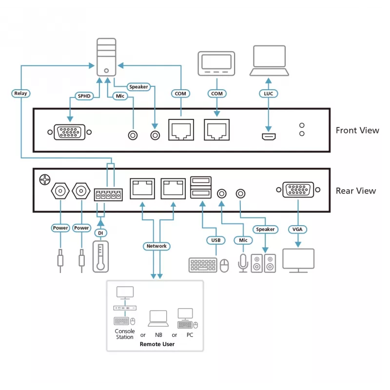 ATEN Switch KVM sobre IP VGA de porta única com acesso partilhado 1 local/remoto