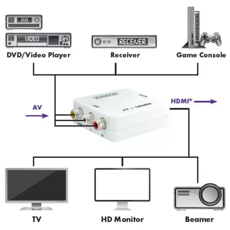 Conversor de vídeo scaler Schwaiger HDMRCA01 513