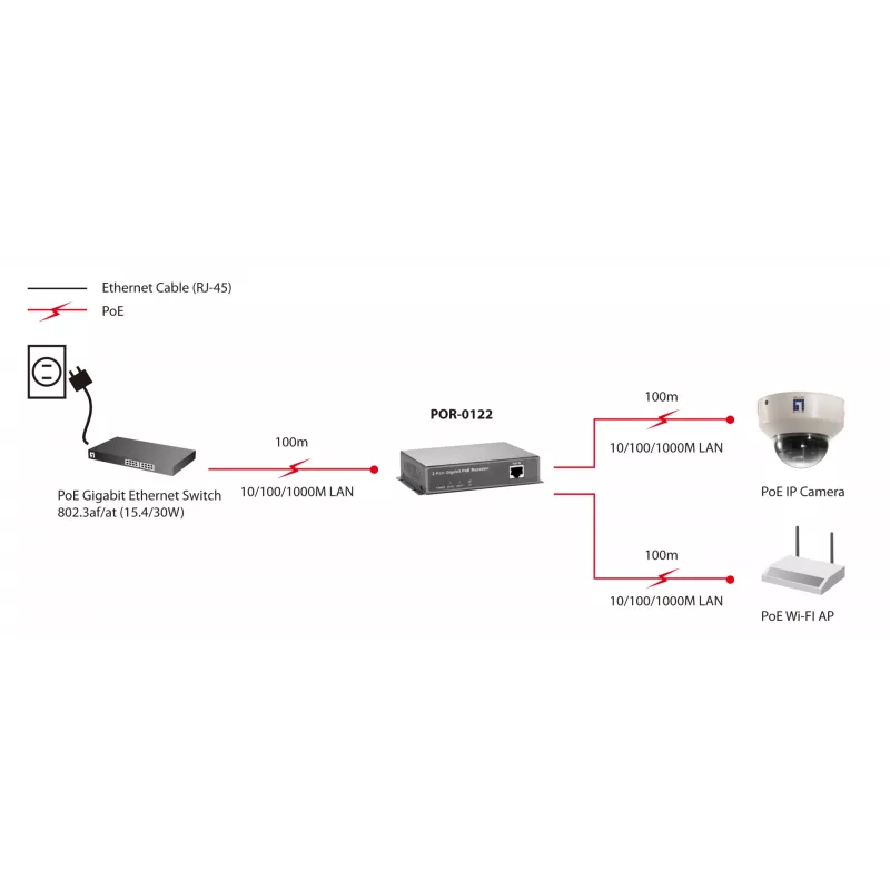 LevelOne POR-0122 repetidor Gigabit PoE, 2x RJ-45, 10/100/1000Base-T, até 100 m