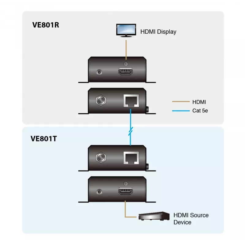 Recetor HDMI ATEN apenas através de 1 cabo CAT5e/6 (70 m), 4K/HDBaseT-Lite (Class B)