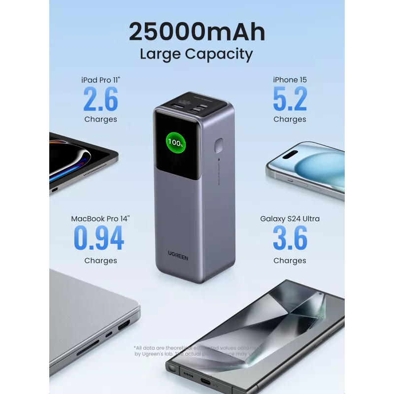 Powerbank Ugreen 25000mAh 200W carregamento rápido cinzento