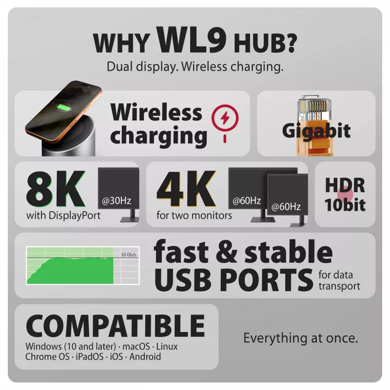 AXAGON HMC-WL9 Hub docking USB-C 9‑em‑1 com 10 Gbit/s, 100W PD, 8K HDMI, Ethernet, carregamento sem fios