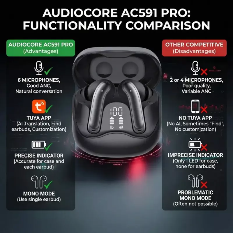 Auscultadores in-ear sem fios Audiocore AC591 PRO — ANC híbrido, ENC, 6 microfones, carregamento USB‑C, até 9 h de reprodução, compatível com Tuya, preto