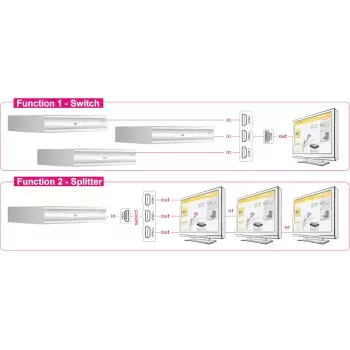 Comutador de vídeo HDMI DeLOCK 87619