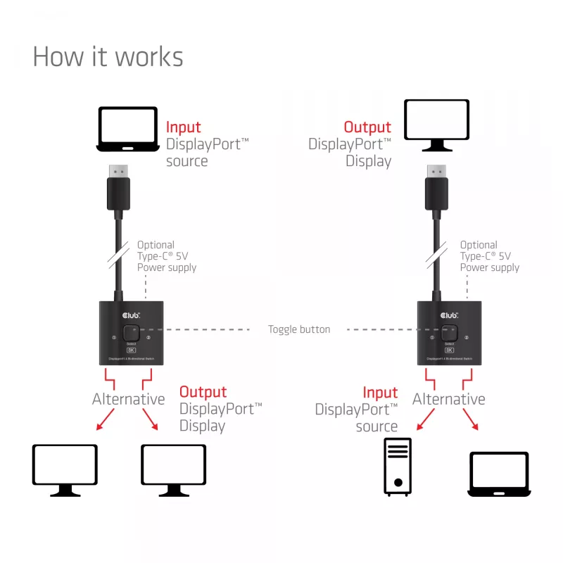 Switch bidirecional DisplayPort 2-em-1 CLUB3D CSV-1009 — 2 saídas DisplayPort, 8K@60Hz, preto