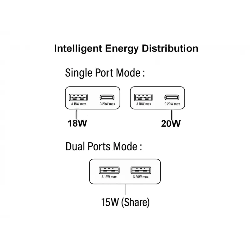Carregador EQUIP 2 portas 20W GaN fino USB PD — USB-C x1, USB-A x1, entrada 100–240V, saída máx. 12V, branco