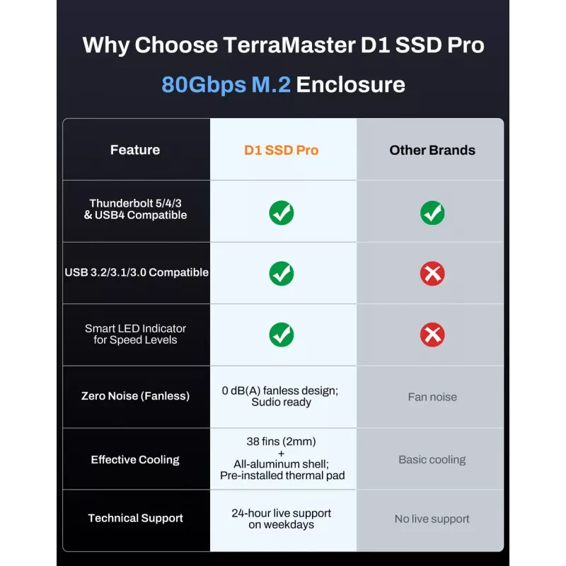 Caixa para SSD TerraMaster D1 SSD Pro alumínio M.2