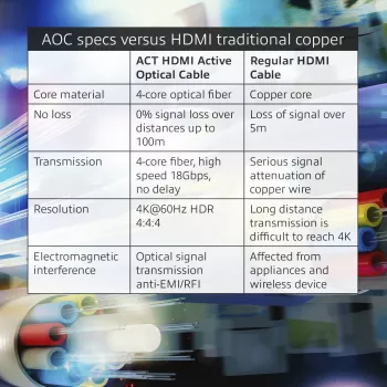 Cabo ótico ativo HDMI Premium 4K v2.0 ACT de 20 metros, HDMI-A macho – HDMI-A macho