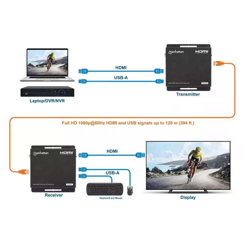 Manhattan 1080p HDMI KVM over IP Extender Kit, estende sinal 1080p@60Hz até 120m com um único cabo Ethernet Cat6 ou uma rede compatível com IP, transmissor e recetor, portas USB-A para PC/rato/teclado, preto, três anos de garantia