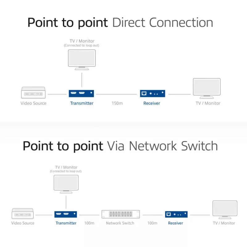Extensor HDMI sobre CAT Set ACT AC7852 — Extensão de sinal HDMI até 150 m sobre CAT5e