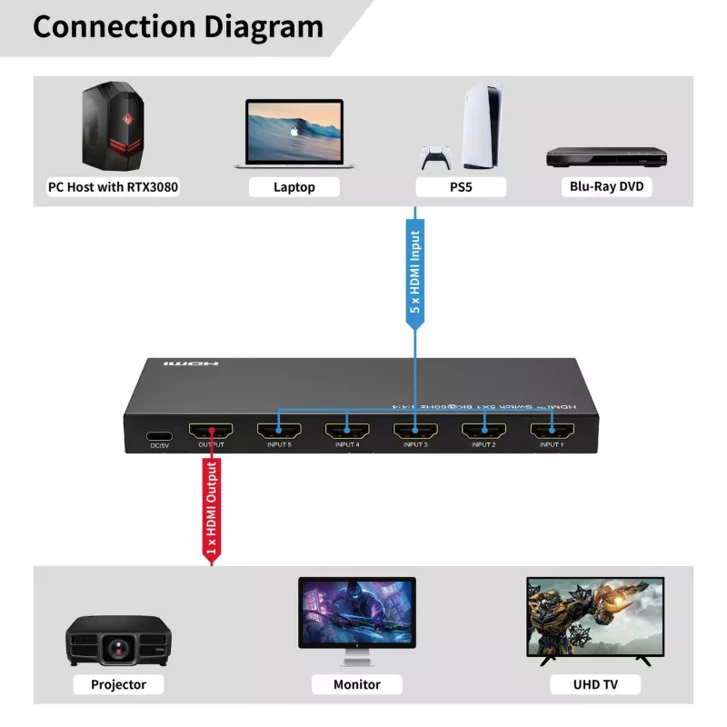 Switch HDMI MicroConnect MC-HDMISWITCH0501-8K resolução 8K