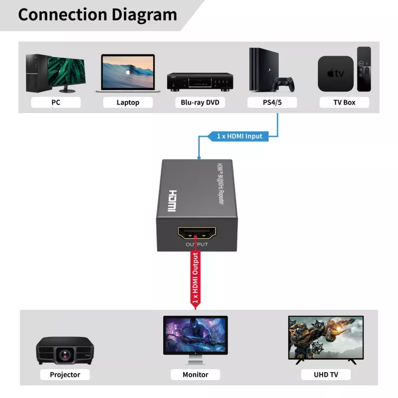 Repetidor HDMI MicroConnect MC-HDMIREPEATER-8K resolução 8K