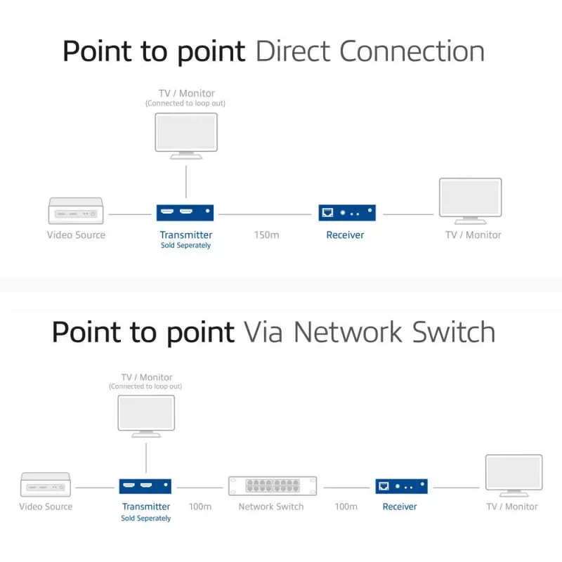 Recetor ACT AC7853 HDMI sobre CATx – recetor para sinal HDMI sobre Ethernet até 150 m