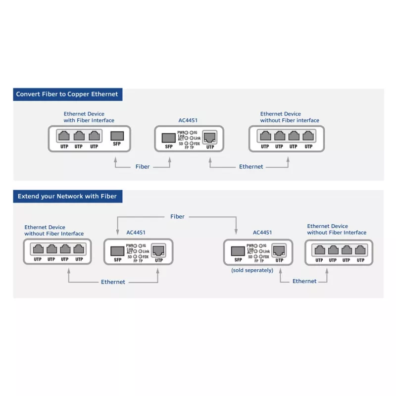 Conversor de suporte de rede ACT AC4451 1000 Mbit/s multimodo monomodo preto