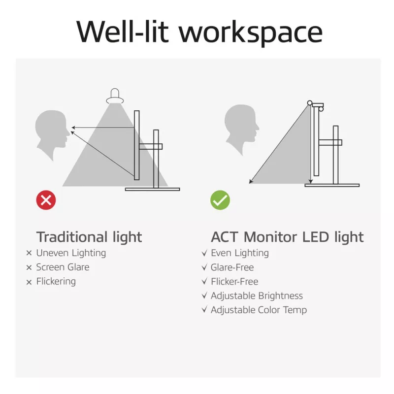 Barra de luz LED para monitor ACT AC8055 — luz de ecrã regulável alimentada por USB
