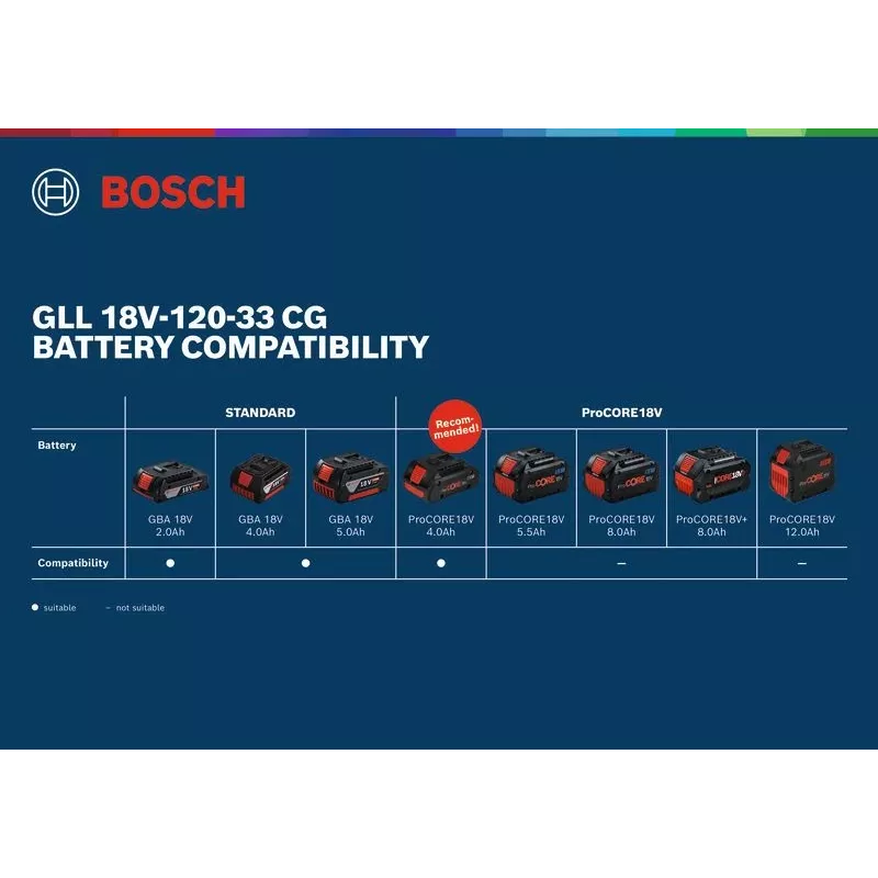 Bosch GLL 18V-120-33 CG laser de linhas verde 1x4,0 Ah (mpn 0601065100)