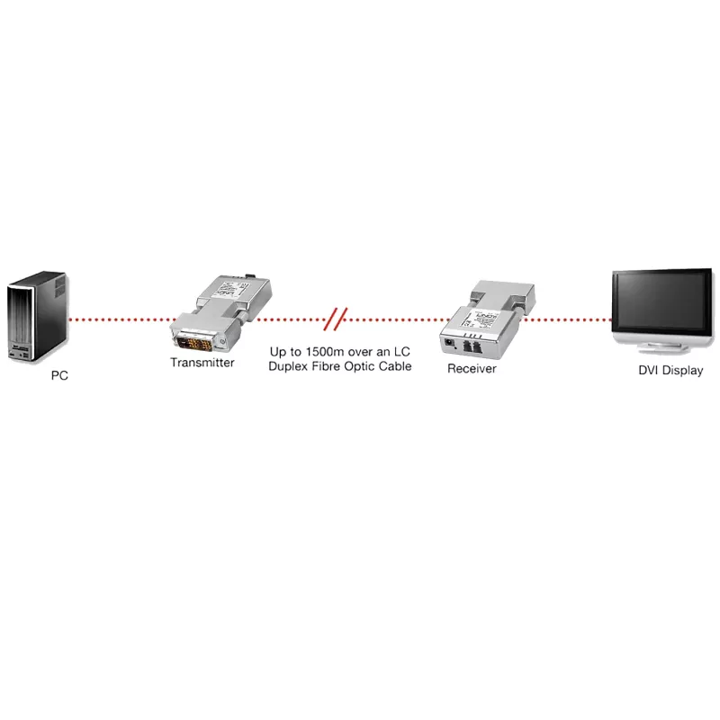 Extensor Lindy DVI-D Single Link em fibra ótica 1500 m, DVI, DVI-D, 1920 x 1200 píxeis, prateado, 1500 m, 40 x 70 x 15 mm