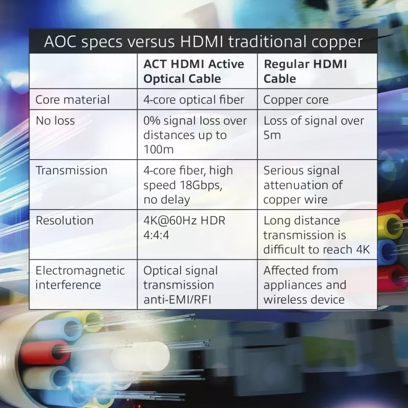 Cabo ótico ativo ACT 10 metros HDMI Premium 4K v2.0 ficha HDMI-A - ficha HDMI-A