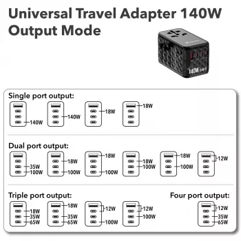 Adaptador de viagem universal Verbatim UTA-10 140W GaN III com 2 x USB-C PD 3.1 e QC 4+, 1 x USB-C PD 3.0 e 1 x porta USB-A QC 3.0