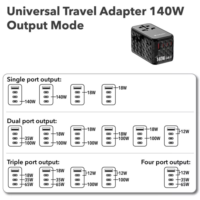 Adaptador de viagem universal Verbatim UTA-10 140W GaN III com 2 x USB-C PD 3.1 e QC 4+, 1 x USB-C PD 3.0 e 1 x porta USB-A QC 3.0