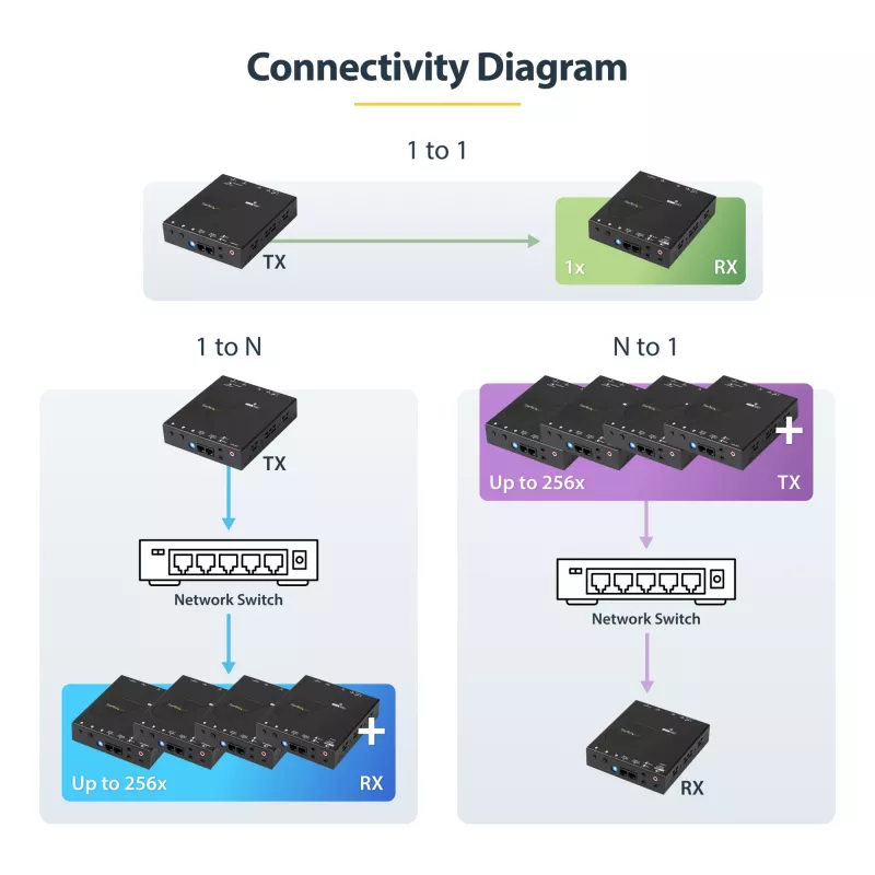 Kit extensor HDMI over IP 4K StarTech.com com Video Control App, AV over IP escalável com suporte para parede de vídeo AVoIP