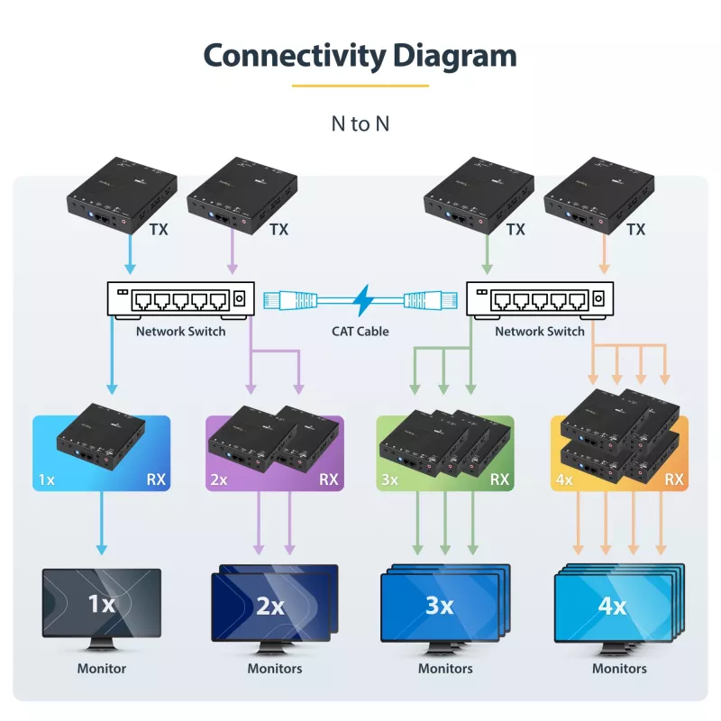 Kit extensor HDMI over IP 4K StarTech.com com Video Control App, AV over IP escalável com suporte para parede de vídeo AVoIP