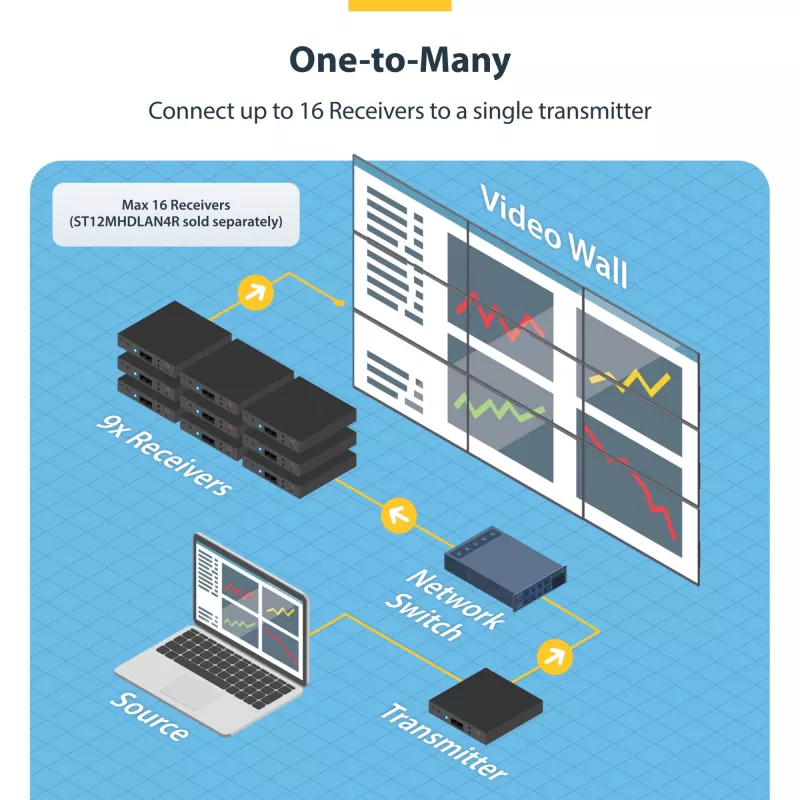 Kit extensor HDMI over IP 4K StarTech.com com Video Control App, AV over IP escalável com suporte para parede de vídeo AVoIP