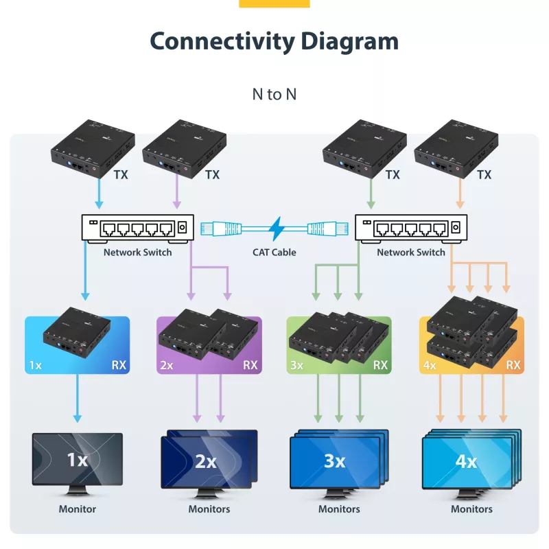 StarTech.com Kit Extensor HDMI sobre IP com Suporte para Parede de Vídeo - 1080p