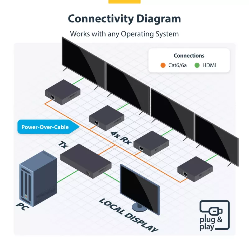 StarTech.com Extensor e splitter HDMI de 4 portas sobre CAT6, 4K 60Hz, até 70 m (230 ft), kit de distribuição 1x4 HDMI over Ethernet com IR e Power over Cable