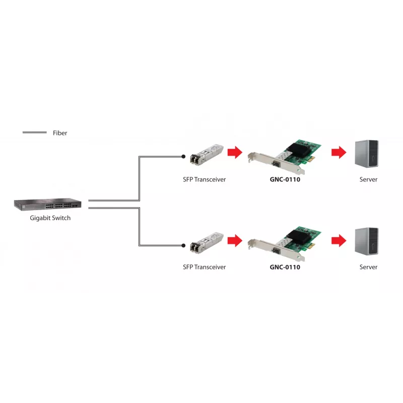 LevelOne placa de rede Gigabit Fiber PCIe, 1 x SFP, interna, com fios, PCI Express, fibra ótica, 1000 Mbit/s, alumínio