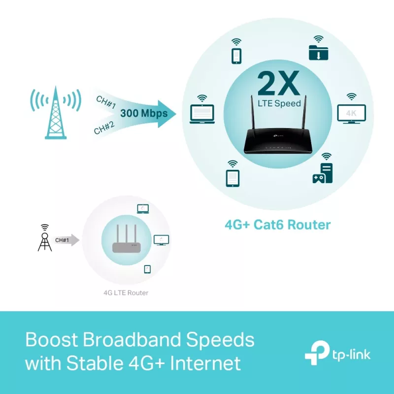 Router sem fios TP-Link MR550 Gigabit Ethernet dual-band (2,4 GHz / 5 GHz) 4G