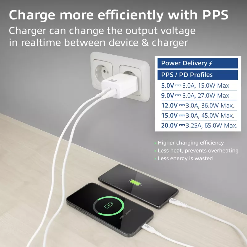 Carregador USB-C ACT 65W 2 portas com Power Delivery PPS e GaNFast