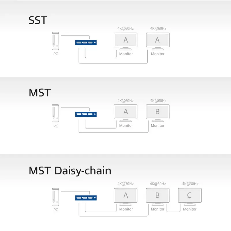 Splitter DisplayPort 1.4 MST ACT 1x2