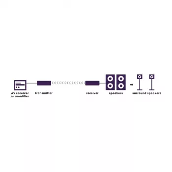 Marmitek Speaker Anywhere 650 – Ligação de altifalantes sem fios