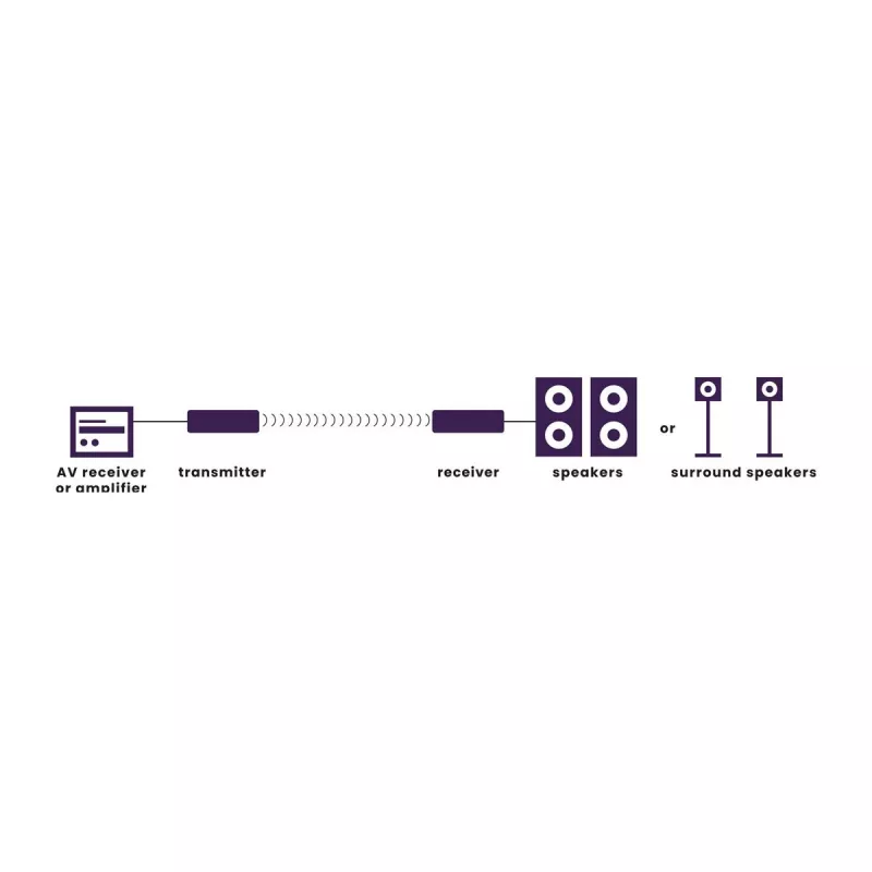 Marmitek Speaker Anywhere 650 – Ligação de altifalantes sem fios