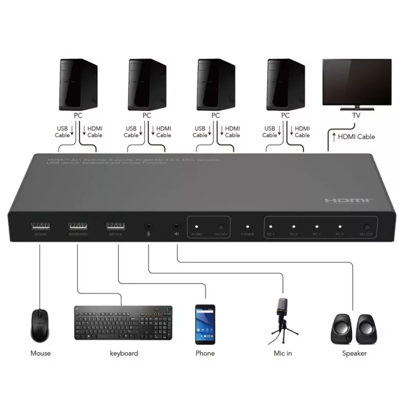 Comutador KVM Microconnect MC-HDMIKVM0401-4K 4K Ultra HD HDMI USB