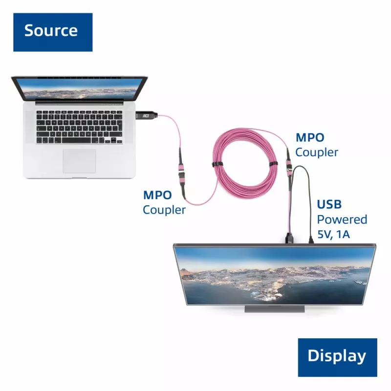 Conjunto de adaptadores ACT DisplayPort para MTP/MPO para expandir uma ligação DisplayPort até 8K@60Hz