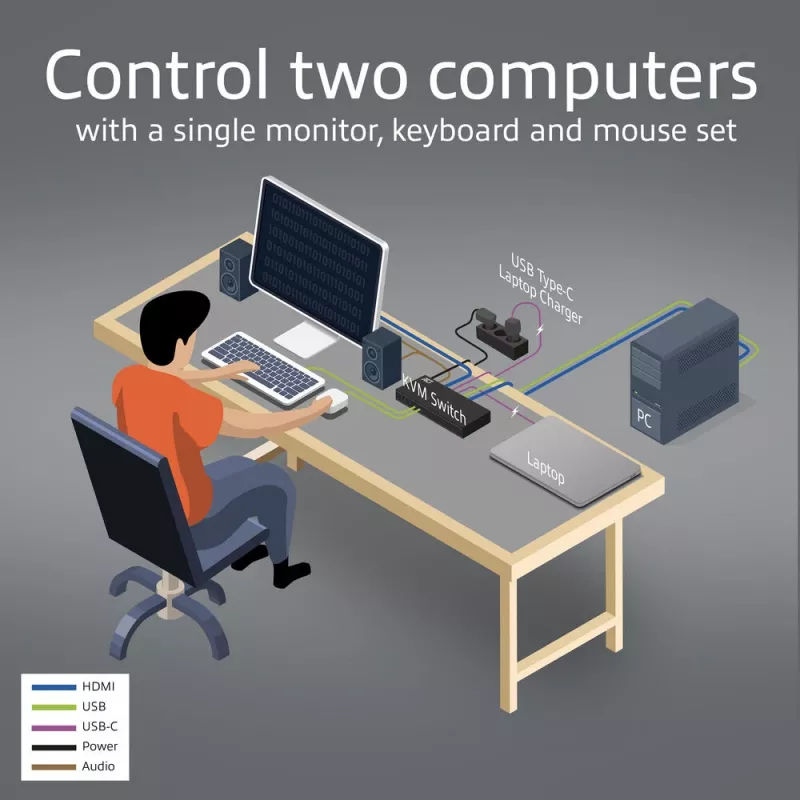 Comutador KVM ACT 2 portas USB-C/HDMI 4K@60Hz AC7922 com teclado/rato USB, vídeo HDMI, 100W PD