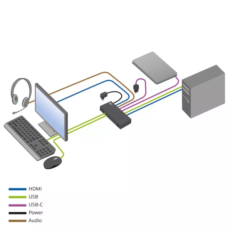 Comutador KVM ACT 2 portas USB-C/HDMI 4K@60Hz AC7922 com teclado/rato USB, vídeo HDMI, 100W PD