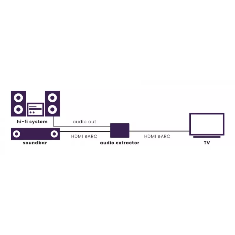Conversor de sinal de vídeo Marmitek 25008496 — entrada HDMI para saída HDMI/TOSLINK/3,5 mm, até 7680×4320, áudio 7.1
