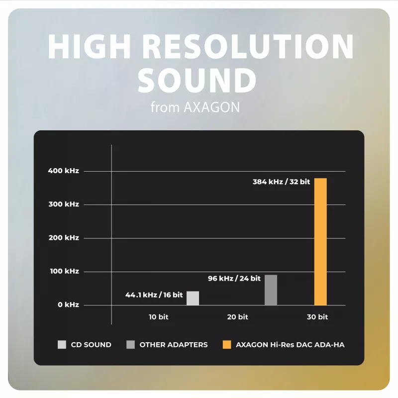 Axagon ADA-HA adaptador de áudio USB-A para jack de 3,5 mm Hi-Res DAC, 384 kHz/32 Bit, estéreo