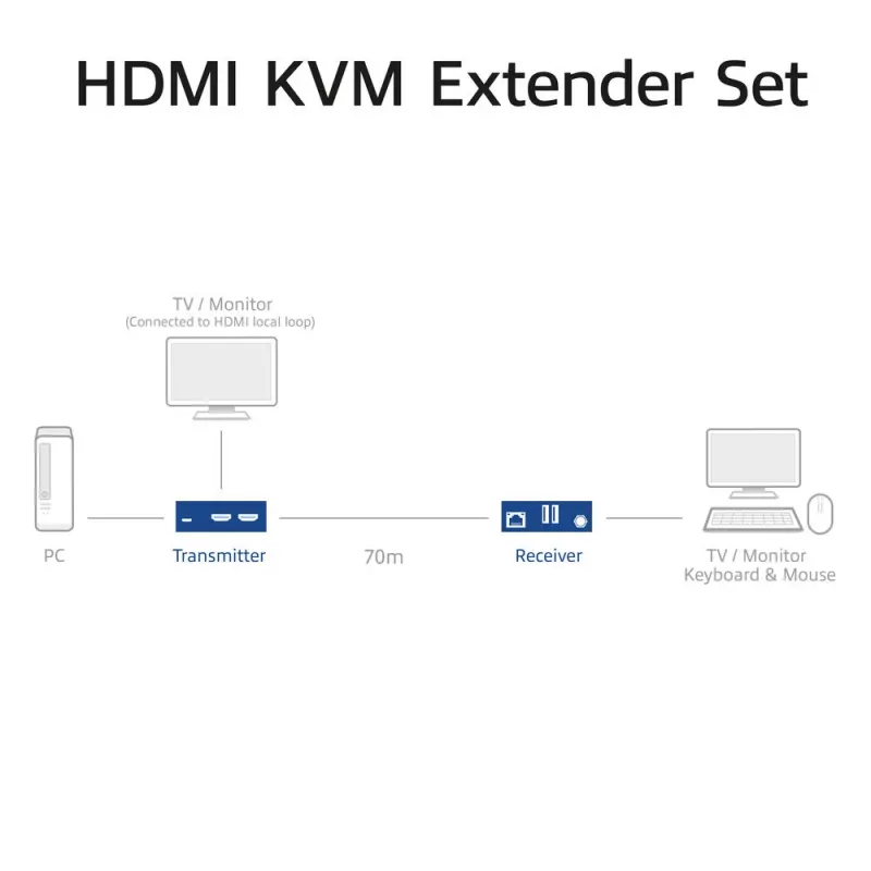 Conjunto extensor KVM ACT 4K HDMI 2.0 sobre CAT6A até 70 metros