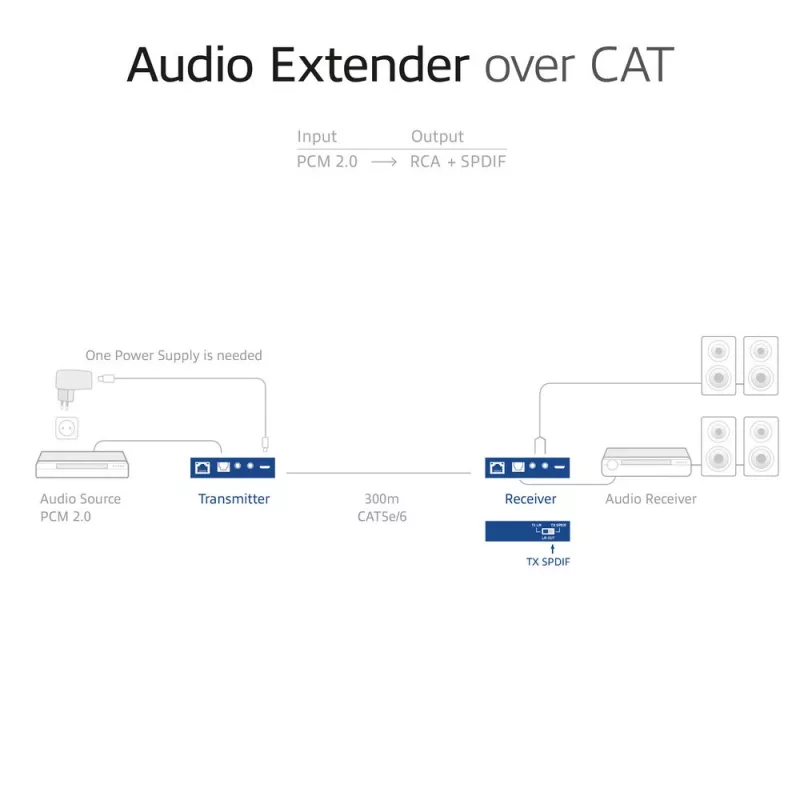Conjunto extensor de áudio ACT AC7710 — digital/analógico sobre Cat5e/Cat6 com DAC, TOSLINK I/O, até 300 m, alimentado por USB 5V