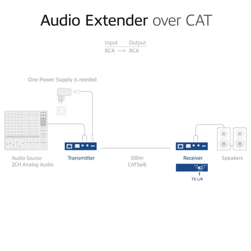 Conjunto extensor de áudio ACT AC7710 — digital/analógico sobre Cat5e/Cat6 com DAC, TOSLINK I/O, até 300 m, alimentado por USB 5V